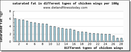 chicken wings saturated fat per 100g